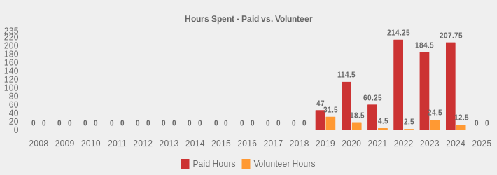 Hours Spent - Paid vs. Volunteer (Paid Hours:2008=0,2009=0,2010=0,2011=0,2012=0,2013=0,2014=0,2015=0,2016=0,2017=0,2018=0,2019=47,2020=114.5,2021=60.25,2022=214.25,2023=184.5,2024=207.75,2025=0|Volunteer Hours:2008=0,2009=0,2010=0,2011=0,2012=0,2013=0,2014=0,2015=0,2016=0,2017=0,2018=0,2019=31.5,2020=18.5,2021=4.5,2022=2.5,2023=24.5,2024=12.5,2025=0|)